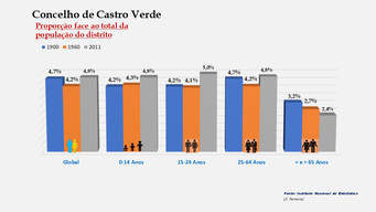 Castro Verde - Proporção face ao total da população do distrito (comparativo) 1900-1960-2011