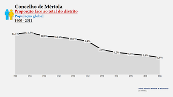 Mértola - Proporção face ao total da população do distrito (global) 1900/2011