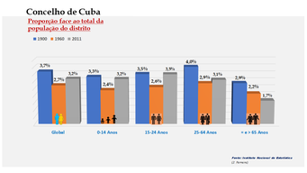 Cuba - Proporção face ao total da população do distrito (comparativo) 1900-1960-2011