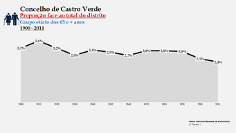 Castro Verde - Proporção face ao total da população do distrito (65 e + anos) 1900/2011