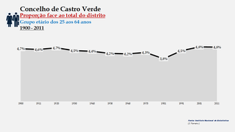 Castro Verde - Proporção face ao total da população do distrito (25-64 anos) 1900/2011