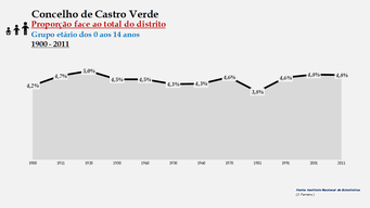 Castro Verde - Proporção face ao total da população do distrito (0-14 anos) 1900/2011