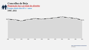 Beja - Proporção face ao total da população do distrito (65 e + anos) 1900/2011