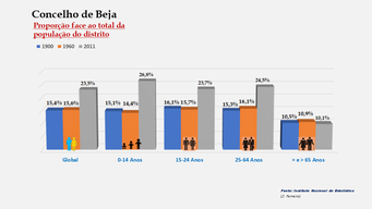 Beja - Proporção face ao total da população do distrito (comparativo) 1900-1960-2011