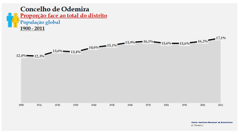 Odemira - Proporção face ao total da população do distrito (global) 1900/2011