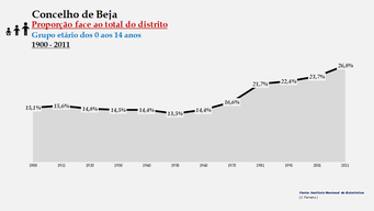 Beja - Proporção face ao total da população do distrito (0-14 anos) 1900/2011