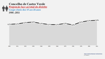 Castro Verde - Proporção face ao total da população do distrito (15-24 anos) 1900/2011