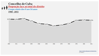 Cuba - Proporção face ao total da população do distrito (0-14 anos) 1900/2011
