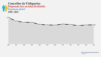 Vidigueira - Proporção face ao total da população do distrito (global) 1900/2011