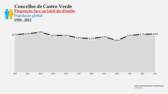 Castro Verde - Proporção face ao total da população do distrito (global) 1900/2011