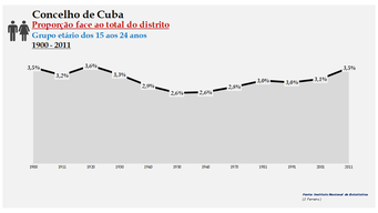 Cuba - Proporção face ao total da população do distrito (15-24 anos) 1900/2011