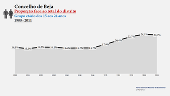 Beja - Proporção face ao total da população do distrito (15-24 anos) 1900/2011