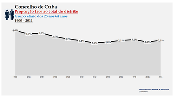Cuba - Proporção face ao total da população do distrito (25-64 anos) 1900/2011