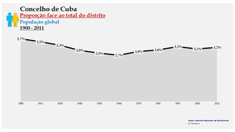 Cuba - Proporção face ao total da população do distrito (global) 1900/2011