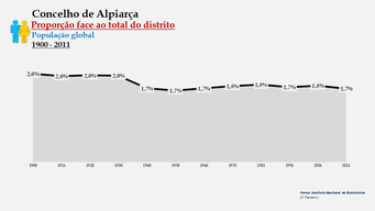 Alpiarça– Proporção face ao total da população do distrito (global)