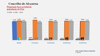 Alcanena- Proporção face ao total da população do distrito (1900-1960-2011)