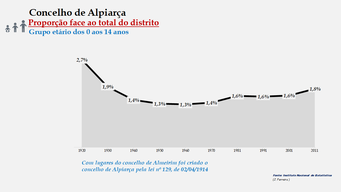 Alpiarça– Proporção face ao total da população do distrito (0-14 anos)