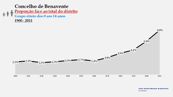 Benavente– Proporção face ao total da população do distrito (0-14 anos)