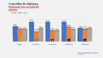Alpiarça- Proporção face ao total da população do distrito (1900-1960-2011)