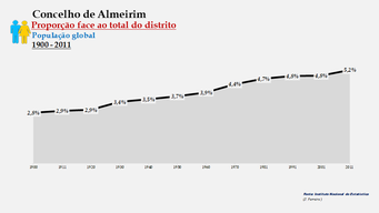 Almeirim– Proporção face ao total da população do distrito (global)