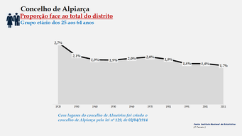 Alpiarça- Proporção face ao total da população do distrito (25-64 anos)