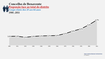 Benavente- Proporção face ao total da população do distrito (25-64 anos)