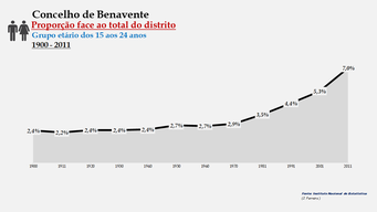 Benavente- Proporção face ao total da população do distrito (15-24 anos)