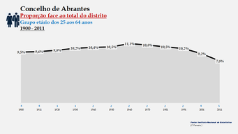 Abrantes- Proporção face ao total da população do distrito (25-64 anos)