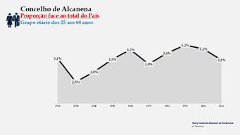 Alcanena- Proporção face ao total da população do distrito (65 e + anos)