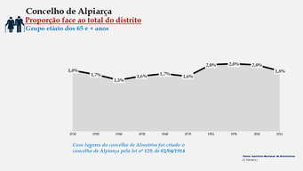 Alpiarça- Proporção face ao total da população do distrito (65 e + anos)