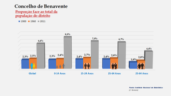 Benavente- Proporção face ao total da população do distrito (1900-1960-2011)