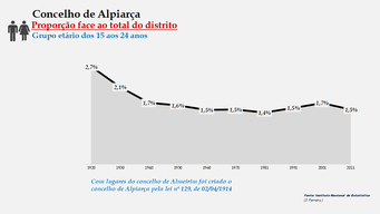 Alpiarça- Proporção face ao total da população do distrito (15-24 anos)