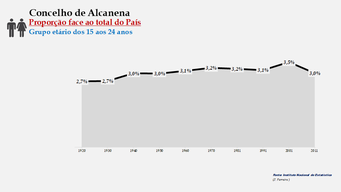 Alcanena- Proporção face ao total da população do distrito (15-24 anos)