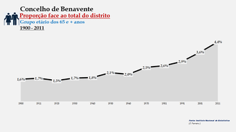 Benavente- Proporção face ao total da população do distrito (65 e + anos)