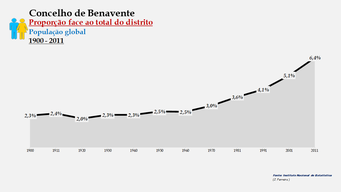 Benavente– Proporção face ao total da população do distrito (global)