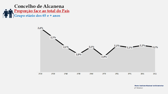Alcanena- Proporção face ao total da população do distrito (1900-1960-2011)
