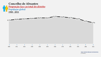 Abrantes– Proporção face ao total da população do distrito (global)