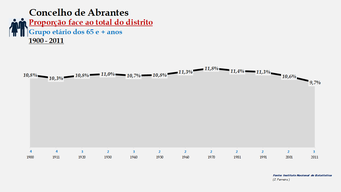 Abrantes- Proporção face ao total da população do distrito (65 e + anos)