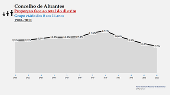 Abrantes– Proporção face ao total da população do distrito (0-14 anos)