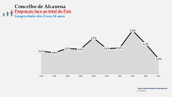 Alcanena– Proporção face ao total da população do distrito (0-14 anos)