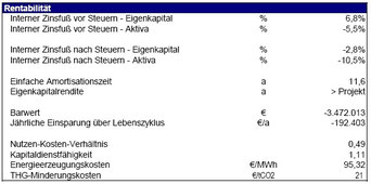 Rentabilität für eine Anlagenhöhe von 100m