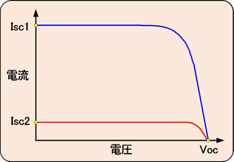 薄膜系モジュールのグラフ