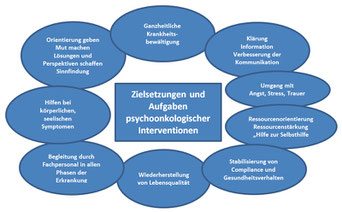 Psychosoziale Beratung - Modell nach Dr. Iris Huth