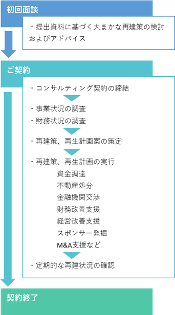 コンサルティングの流れ図