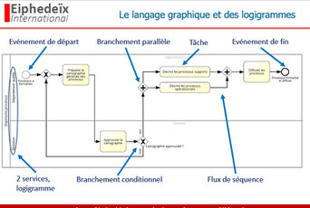 Les logigrammes ou diagrammes de flux sont utilisés pour modéliser les processus détaillés d'une cartographie entreprise.. 