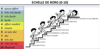 L'échelle de Borg est un outil très utilisé par les coachs sportifs.