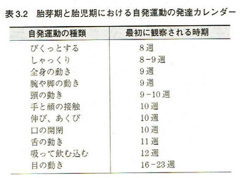 胎芽期と胎児期における自発運動の発達カレンダー