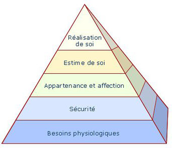 Pyramide de Maslow