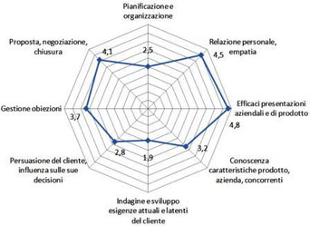 Comportamenti misurabili del venditore