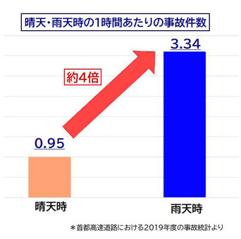 高速道路の雨天時交通事故